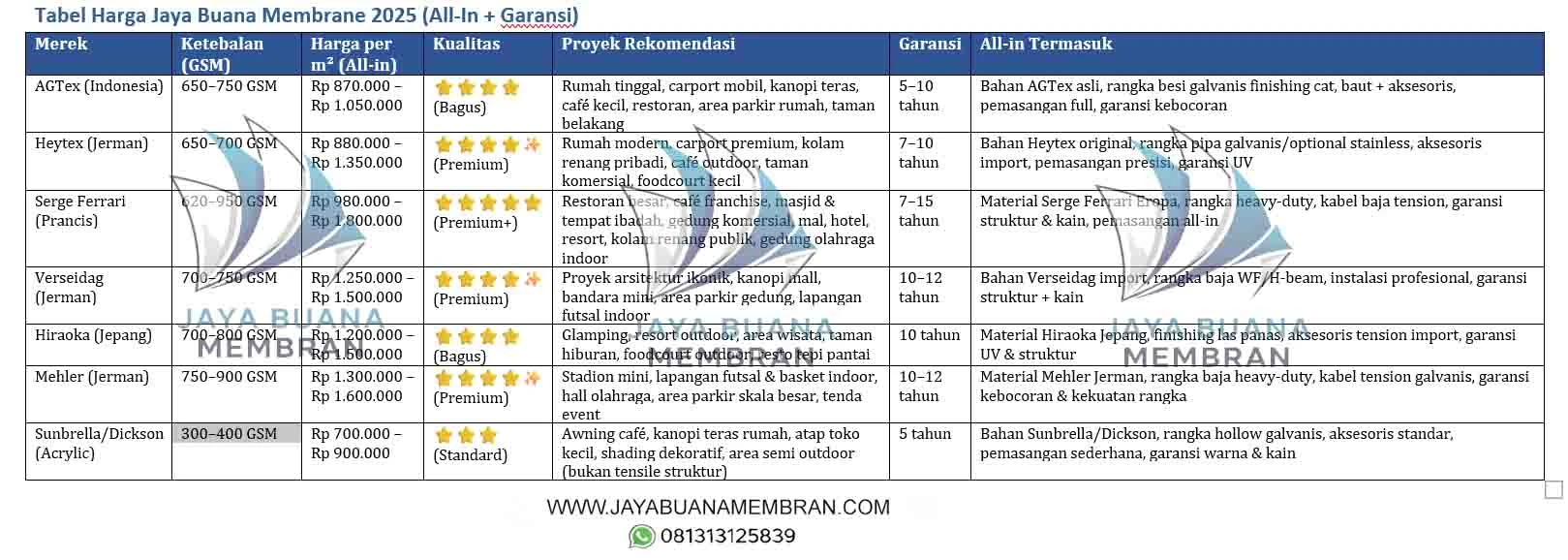 tabel harga kanopi membran permeter di jakarta bogor depok tangerang dan bekasi tahun 2025